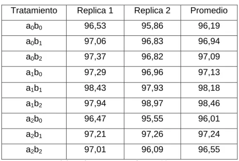 Tabla 8. Rendimiento del producto terminado (%). 