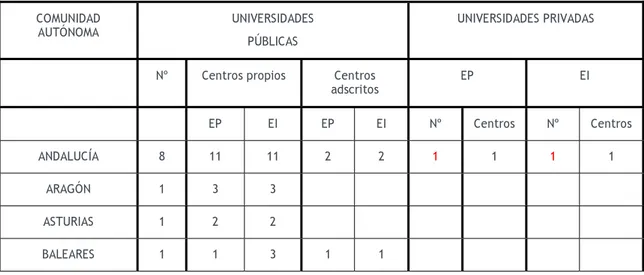 Tabla 1: Universidades y Centros del Estado que imparten el Grado de Maestro 