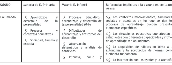 Cuadro 1: Relación de las materias de formación básica con la escuela rural 