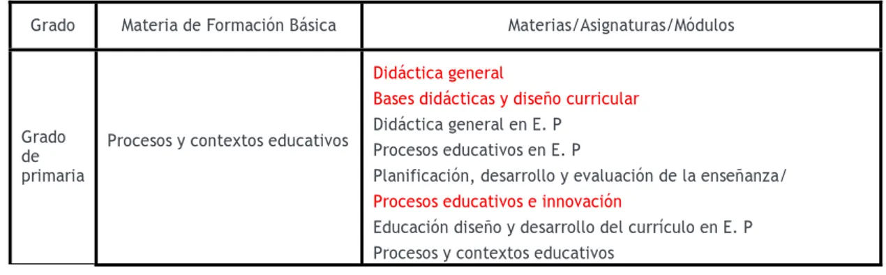 Cuadro 2. Ejemplos de materias/asignaturas módulos del Grado de Primaria 13