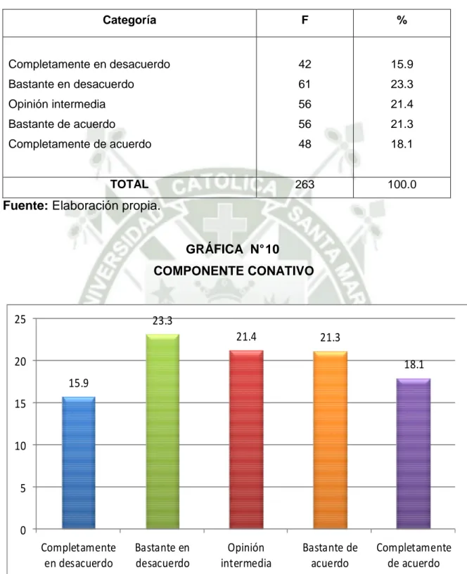 TABLA  N°  10  COMPONENTE CONATIVO  Categoría  F  %  Completamente en desacuerdo  Bastante en desacuerdo  Opinión intermedia  Bastante de acuerdo  Completamente de acuerdo  42 61 56 56 48  15.9 23.3 21.4 21.3 18.1  TOTAL  263  100.0 