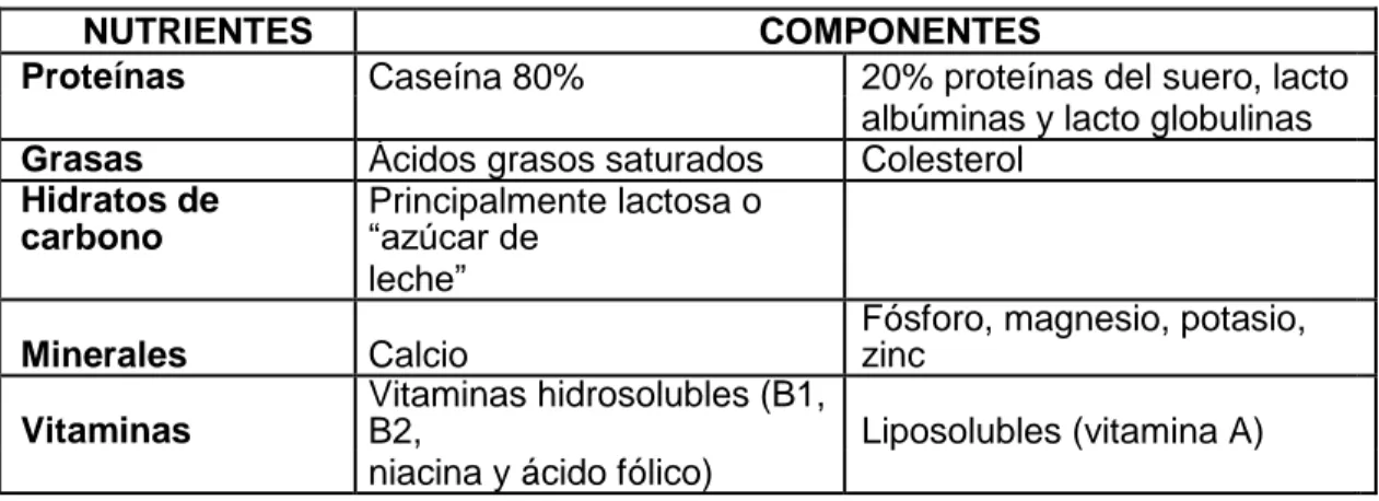 Tabla 1. Nutrientes y componentes de la Leche. Fuente: GIE - Delegatura para la  Protección de la Competencia – SIC basada en (SAN, 2013)