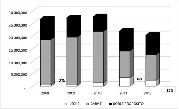 Gráfico 1. Orientación del hato 2008 a 2012 (millones de cabezas de ganado).  Fuente: GIE - Delegatura para la Protección de la Competencia - SIC, basada en 