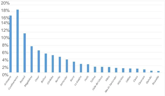 Gráfico 2. Participación porcentual de los departamentos en el total de la  producción nacional de leche en Colombia para el año 2012