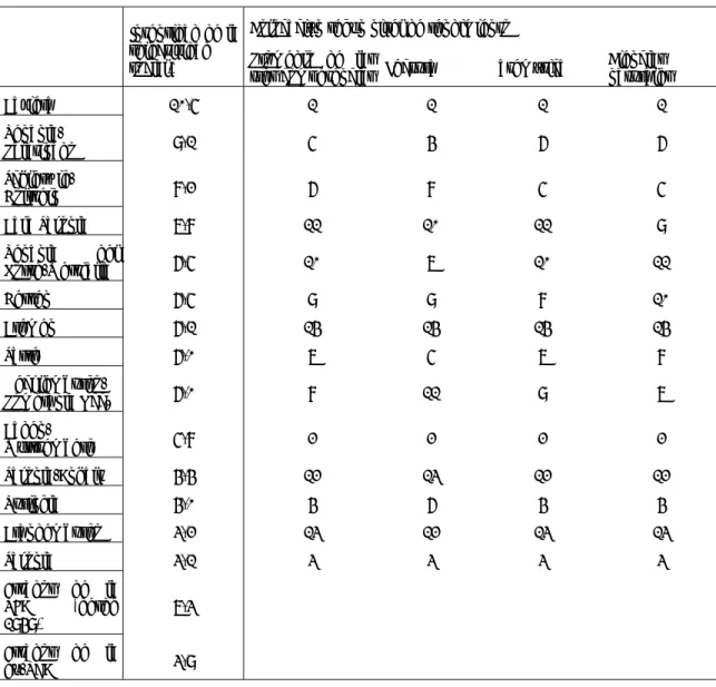 Tabla 2: Selectividad social y nivel de rendimiento en los distintos estados federados (jóvenes de 15  años – 2000) 