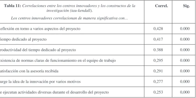 Tabla 11: Correlaciones entre los centros innovadores y los constructos de la  investigación (tau-kendall)