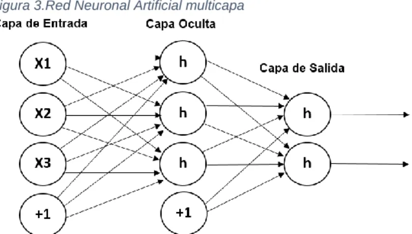 Figura 3.Red Neuronal Artificial multicapa 