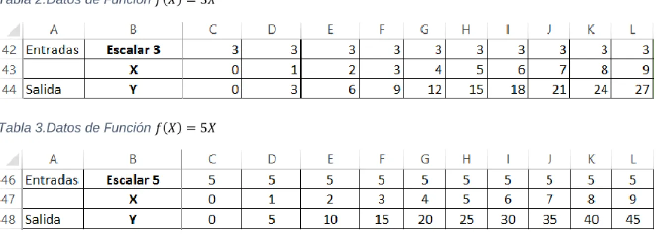 Tabla 2.Datos de Función  