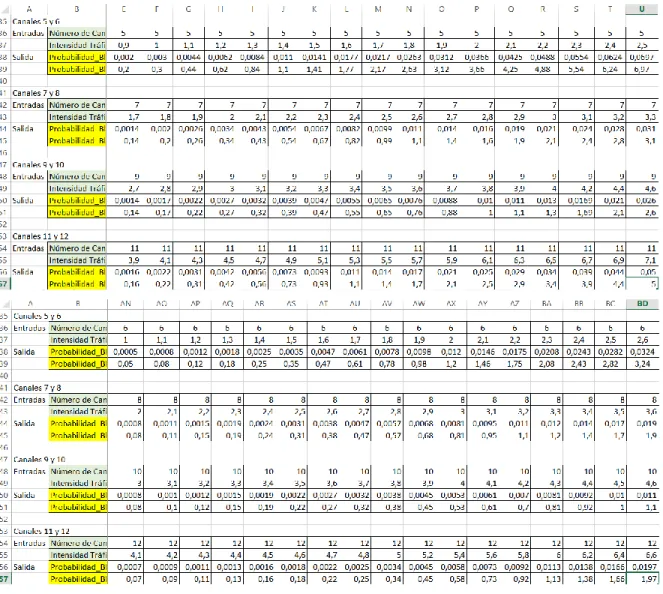 Tabla 4. Datos de Función no lineal Erlang B de 5 a 12 canales 