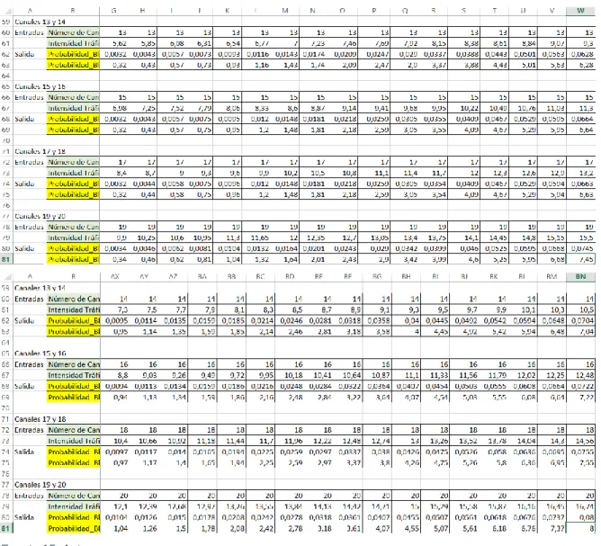 Tabla 5. Datos de Función no lineal Erlang B de 13 a 20 canales 