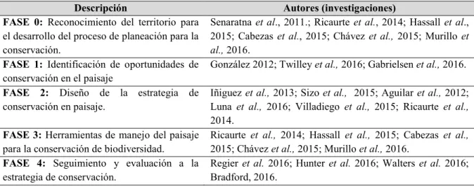 Tabla 4. Ejemplos de fases del esquema de conservación.