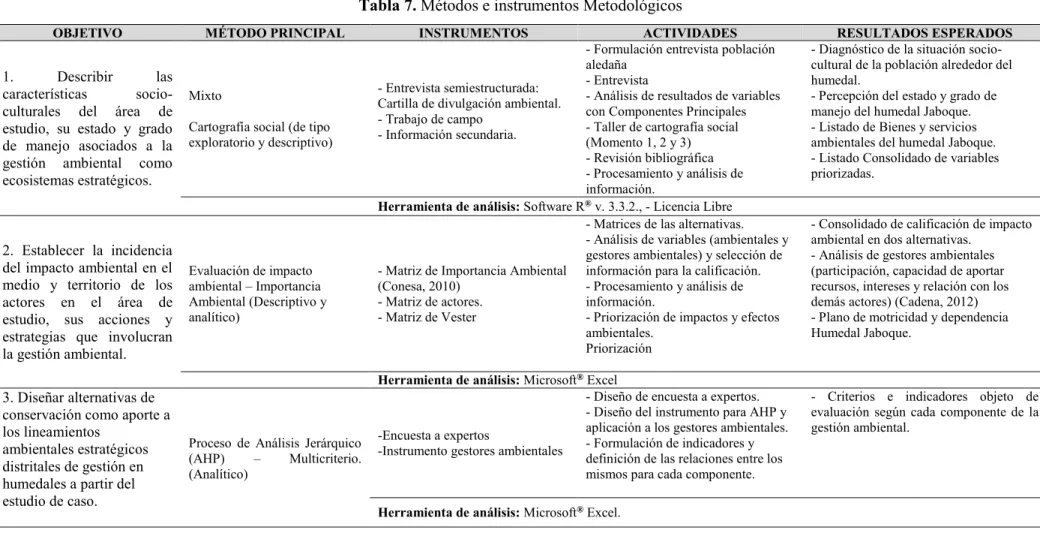 Tabla 7. Métodos e instrumentos Metodológicos 