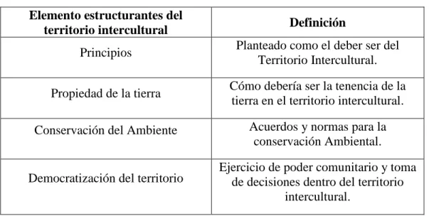 Tabla 3 Elemento estructurantes del territorio intercultural  Elemento estructurantes del 