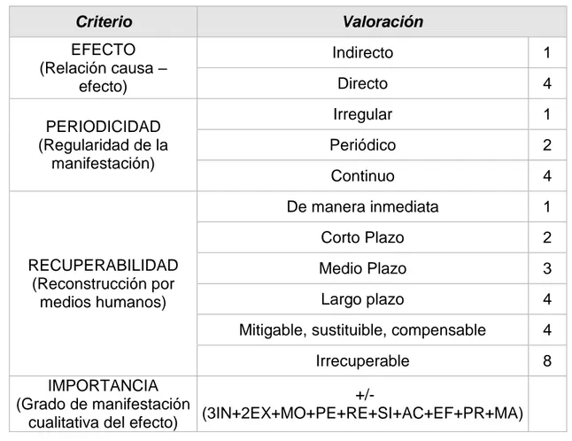 Tabla 8 Importancia del impacto 