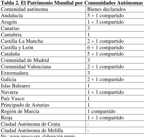 Tabla 2. El Patrimonio Mundial por Comunidades Autónomas  Comunidad autónoma  Bienes declarados 