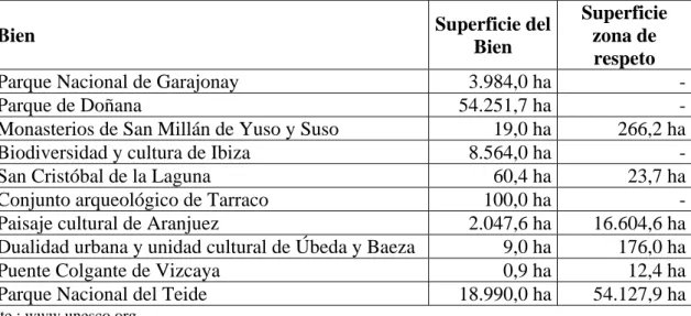 Tabla 3. Superficie de los bienes españoles inscritos en la Lista del Patrimonio  Mundial 