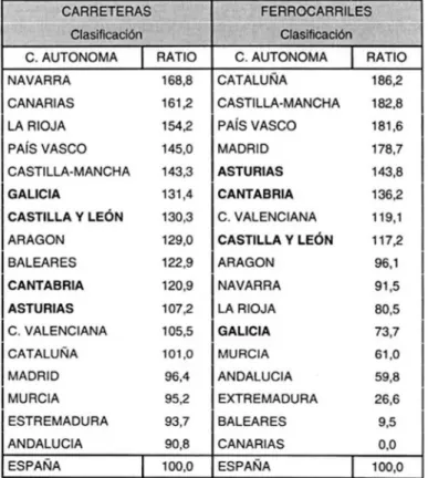 Tabla  3.- Capital público en infraestructuras de transporte clasificados de  acuerdo al criterio teórico