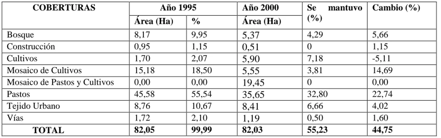 Tabla 4. Tabla totalidad de coberturas de 1995-2000