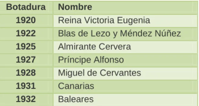 Tabla 3. Cruceros botados en Ferrol 1920-1932 