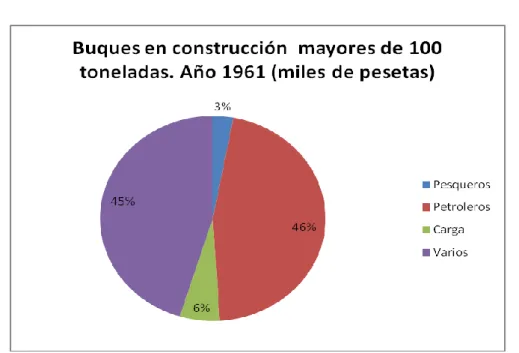 Figura 3. Tipos de buques en construcción por Astano mayores de 100 toneladas,  1961 