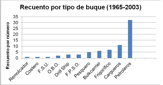 Figura 4. Recuento por tipo de buques para Astano, 1965 - 2003 