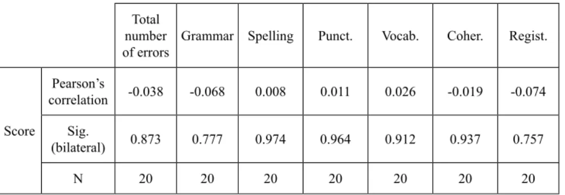 Table 4. Correlations between the language measures and the content score Total 