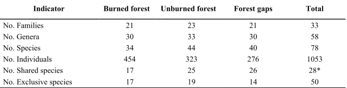 Table 1. Summary of woody species (trees and shrubs) richness and diversity found in the burned  forest, unburned forest and forest gaps