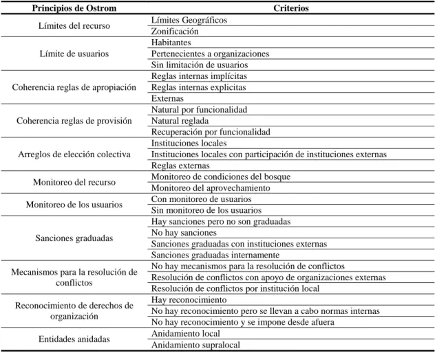 Tabla 1. Principios de Ostrom vinculados con los criterios del relacionamiento hombre- bosque 