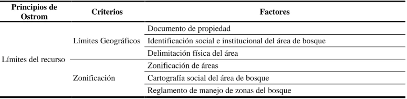 Tabla 2. Factores que determinan los criterios del principio de límites de recursos 