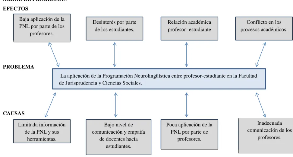 Gráfico Nº 1  Árbol de Problemas 