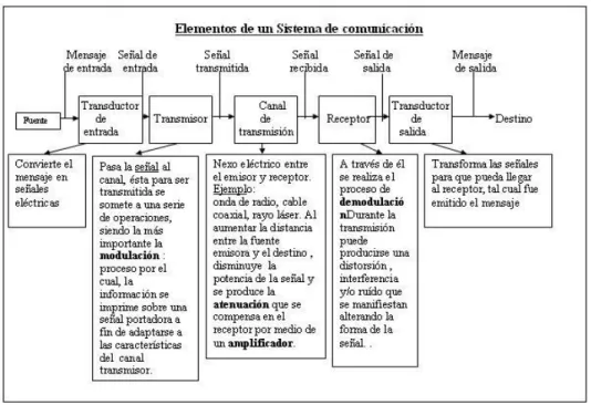 Figura Nº 8 Sistema de Comunicación   Fuente: Wordpress Sistemas de Comunicación  Existen tres barreras para el proceso de comunicación: 