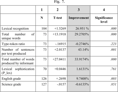 Figure 7 brings together the main results obtained for these indicators.