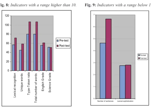 Fig. 8: Indicators with a range higher than 10. 0 20406080100120