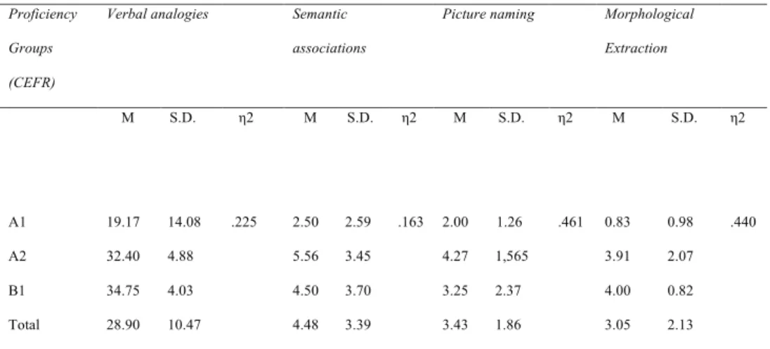 Table  1.  Performance Average in the Three Tasks in Portuguese as L2, in Accordance  to  the  Three  Proficiency  Level  Given  by  the  Schools 