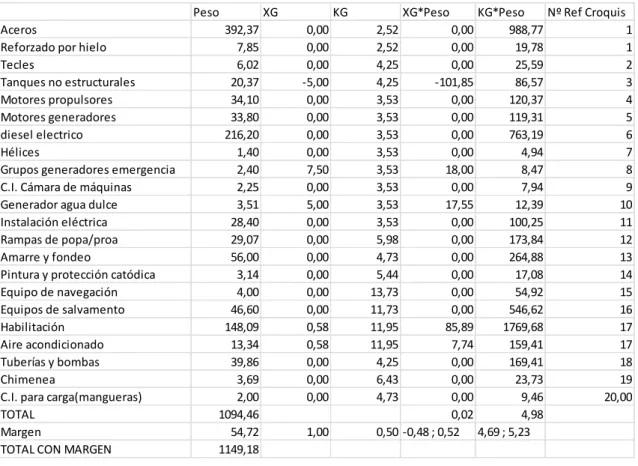 Tabla 2.- Peso en rosca. 