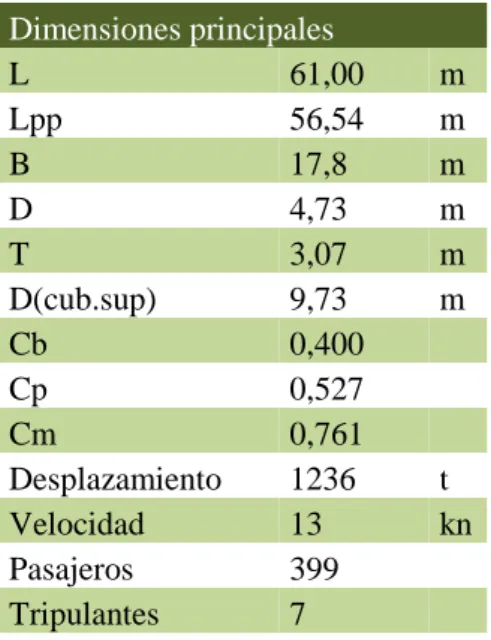 Tabla 1-. Dimensiones principales. 