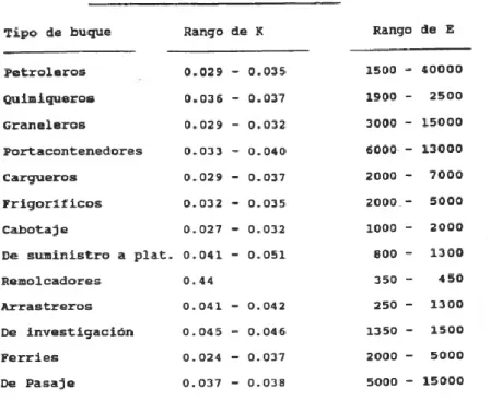 Figura 1.- Coeficientes de peso estructural. 