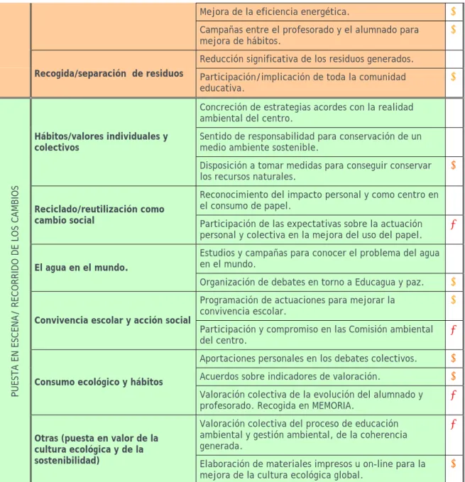 Figura 7. Valoración de las actuaciones para la ambientalización curricular. 
