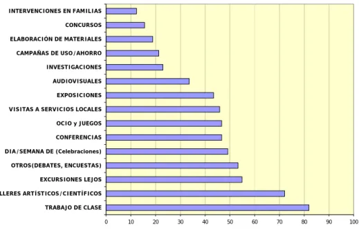 Figura 1. Porcentajes de centros que habían utilizado ciertas estrategias para el tratamiento escolar  del agua