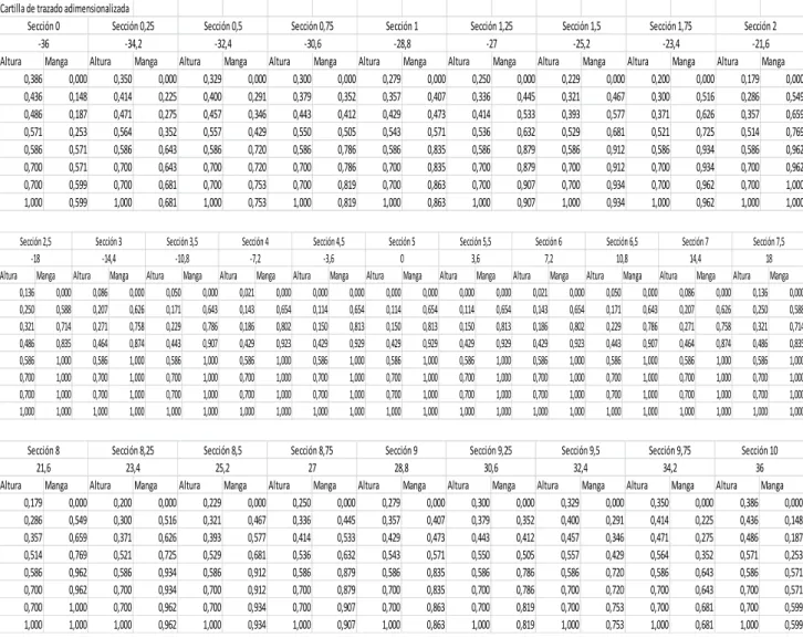 Tabla 2.- Cartilla de trazado adimensionalizada. 