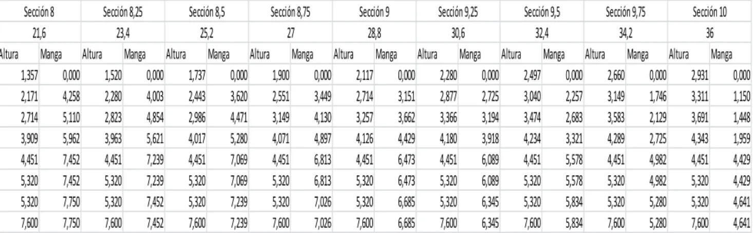Tabla 4.- Cartilla de trazado del buque proyecto con las dimensiones del primer  dimensionamiento