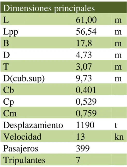 Tabla 1.- Dimensiones y coeficientes del buque proyecto. 