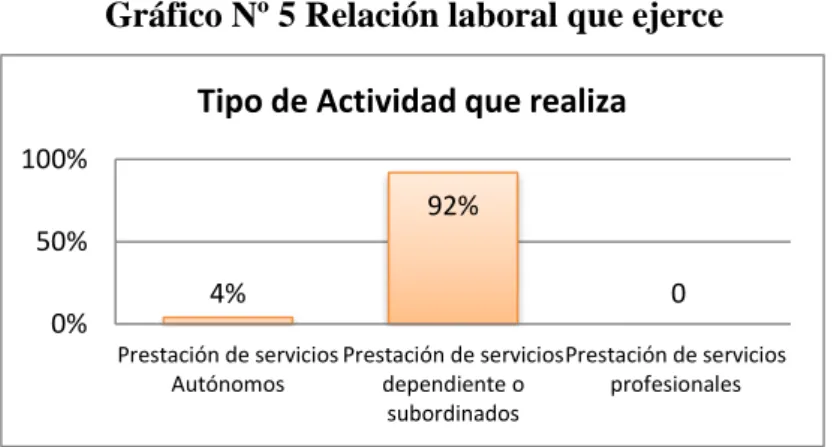 Gráfico Nº 5 Relación laboral que ejerce 