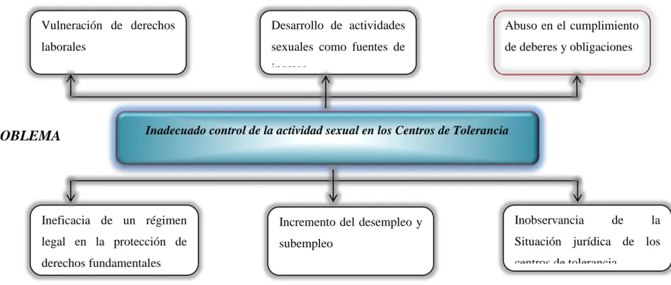 Gráfico Nº 1  Árbol de problemas 