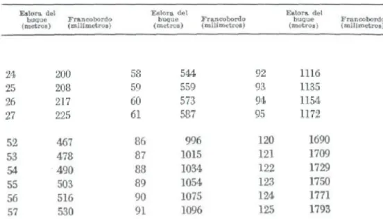 Figura 2.-  Tabla de francobordo tabular.