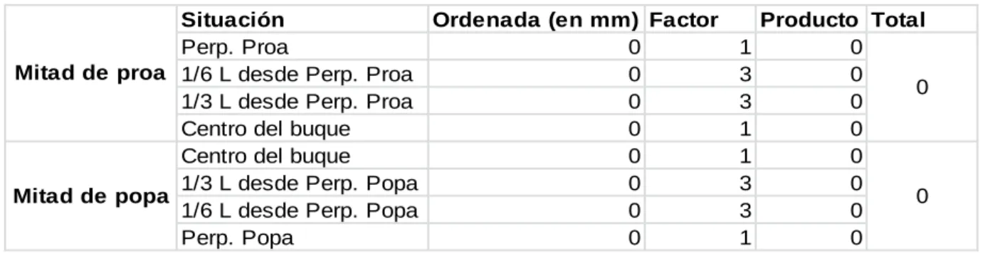 Tabla 3.- Tabla de arrufo real.
