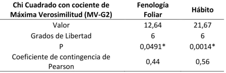 Tabla  4.  Análisis  de  tablas  de  contingencia  a  partir  de  Chi  Cuadrado  entre  TFPs,  fenología  foliar y forma de crecimiento