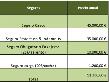 Tabla 7.- Gastos en seguros del buque. 