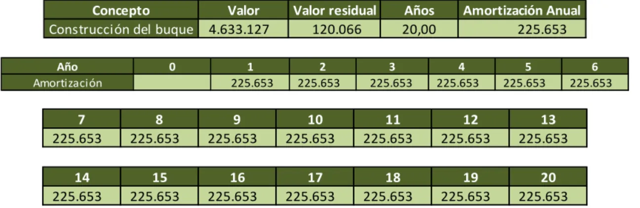 Tabla 12.- Amortización del buque. 