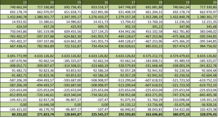 Tabla 14.- Desglose del CFO del proyecto sin financiar. 